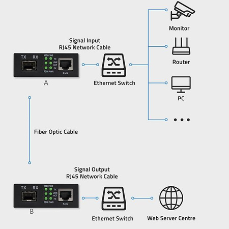QOLTEC 52295 Dwukierunkowy Media Konwerter SWITCH Ethernet 1x RJ45 1x SFP 1000Mb/s 5V