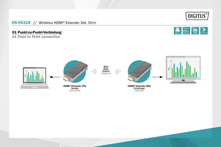 Przedłużacz/Extender HDMI bezprzewodowy 50m 1080p 60Hz FHD 5GHz, audio (zestaw)